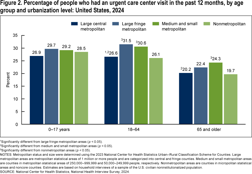 Figure 2 is a bar chart showing the percentage of people who had an urgent center visit in the past 12 months by age group and urbanization level in 2024.