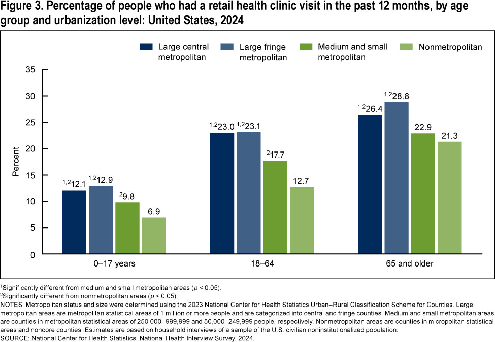 Figure 3 is a bar chart showing the percentage of people who had a retail health clinic visit in the past 12 months by age group and urbanization level in 2024.