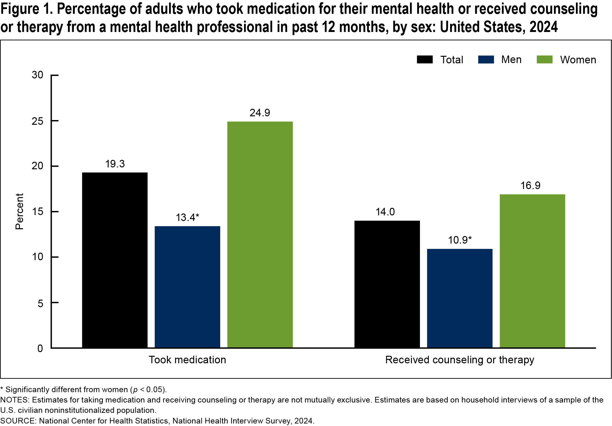 Figure 1 is a bar chart on the percentage of adults who took medication for their mental health or received counseling or therapy in 2024 by sex.