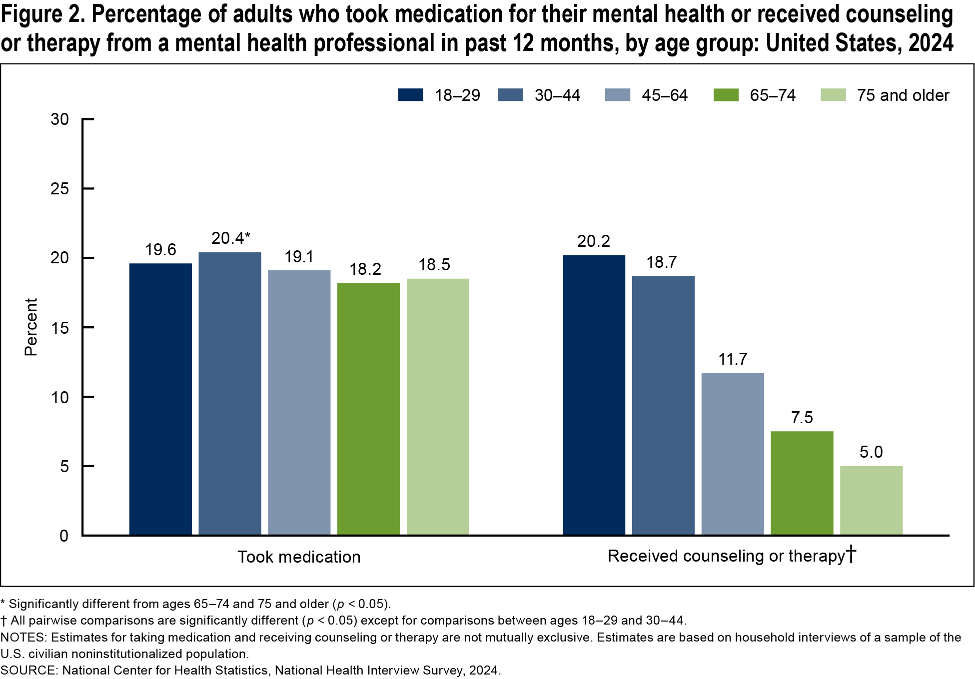 Figure 2 is a bar chart on the percentage of adults who took medication for their mental health or received counseling or therapy in 2024 by age group.