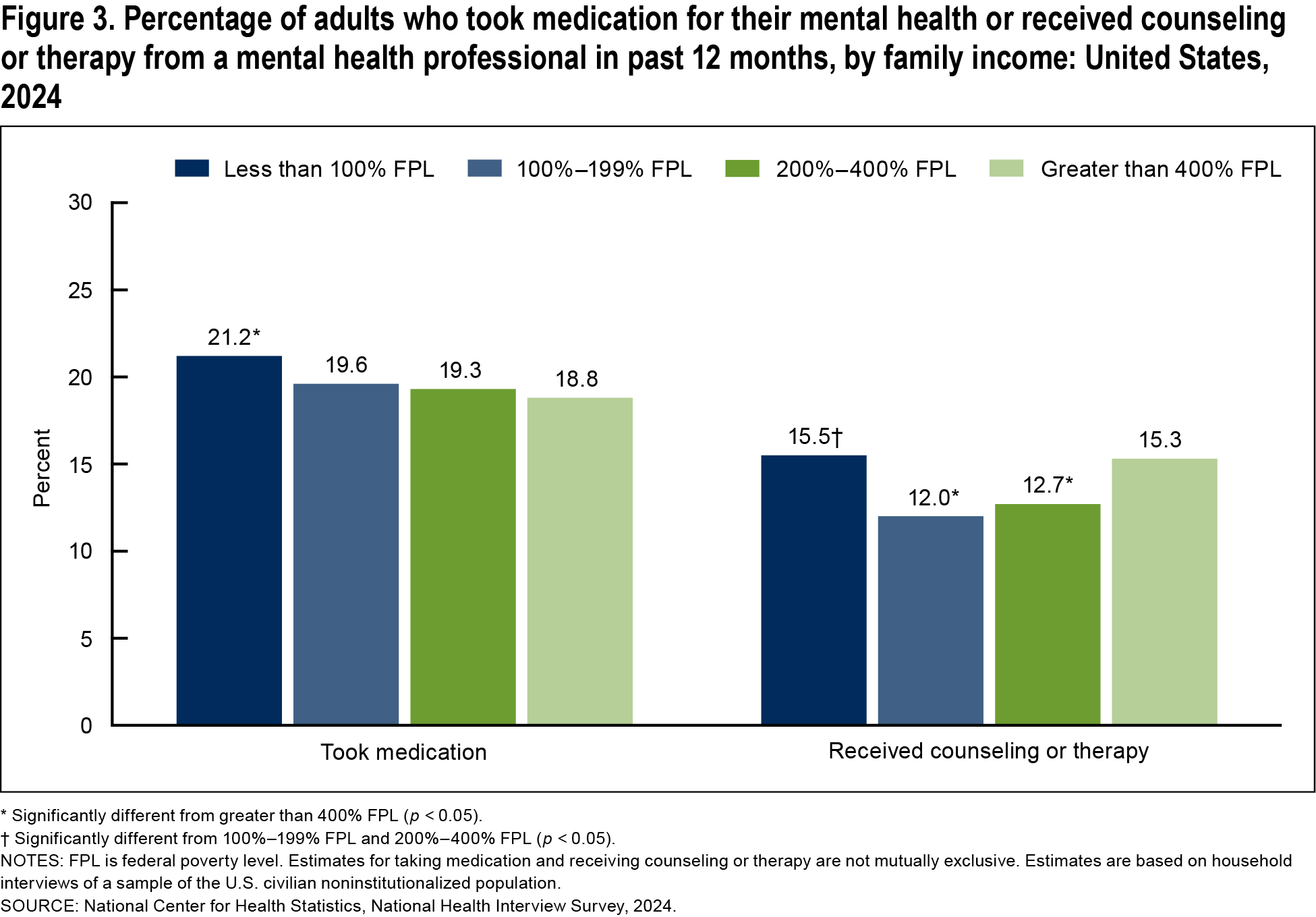 Figure 3 is a bar chart on the percentage of adults who took medication for their mental health or received counseling or therapy in 2024 by family income.