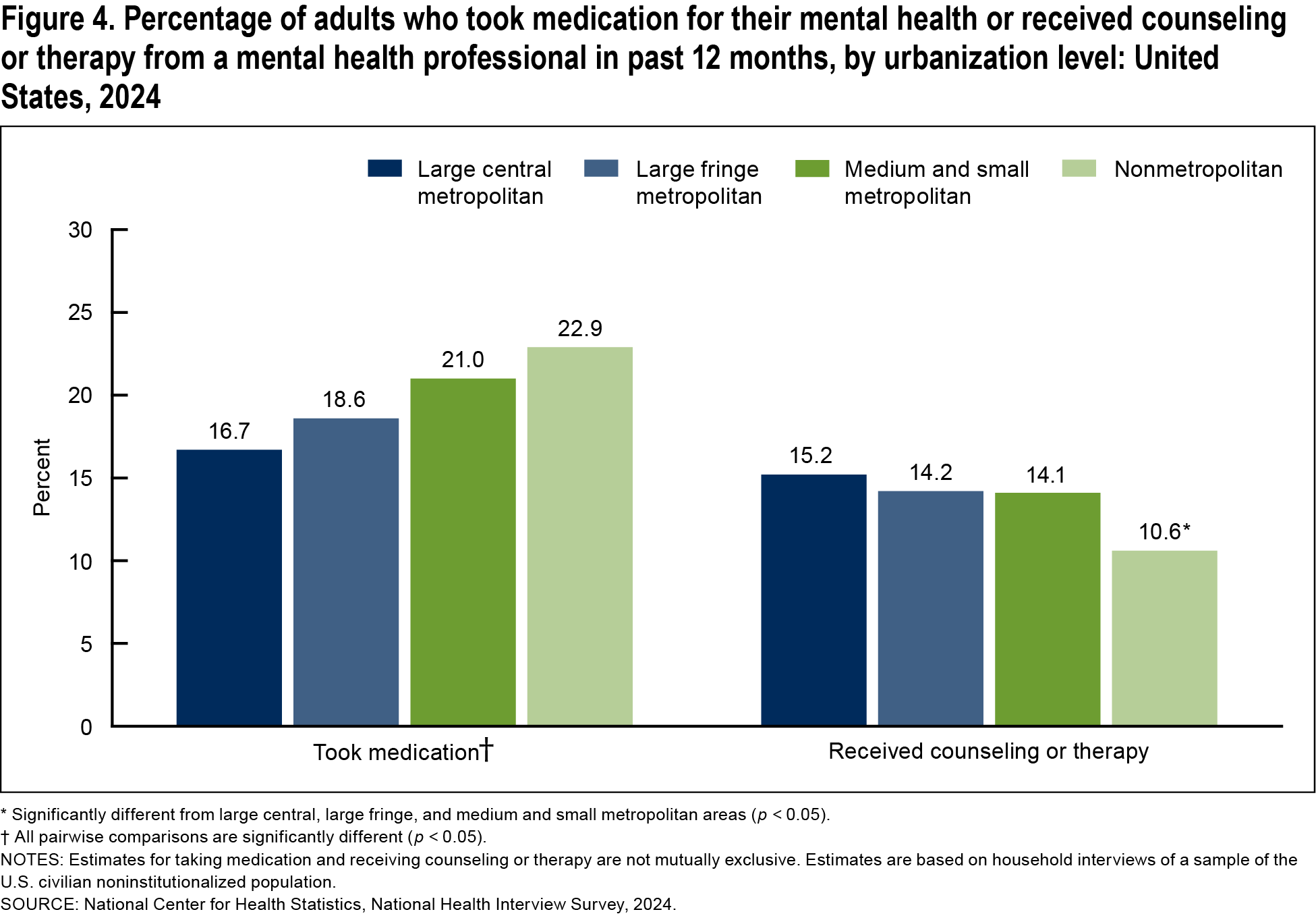 Figure 4 is a bar chart on the percentage of adults who took medication for their mental health or received counseling or therapy in 2024 by urbanization level.