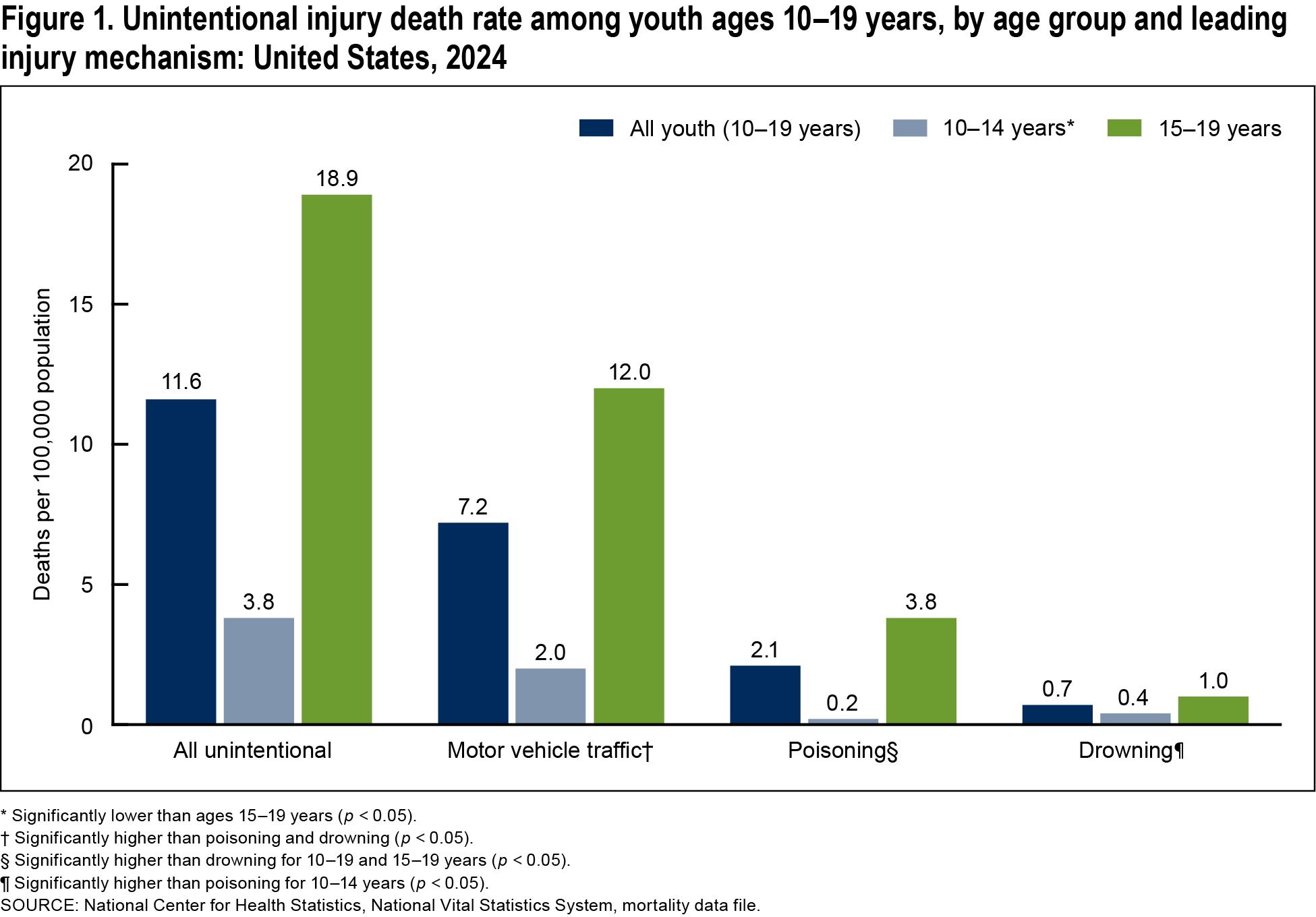 Figure 1 is a bar chart showing the number of unintentional injury deaths per 100,000 population among youth ages 10 through 19 years by age group and mechanism of injury (all, motor vehicle traffic, poisoning, and drowning).