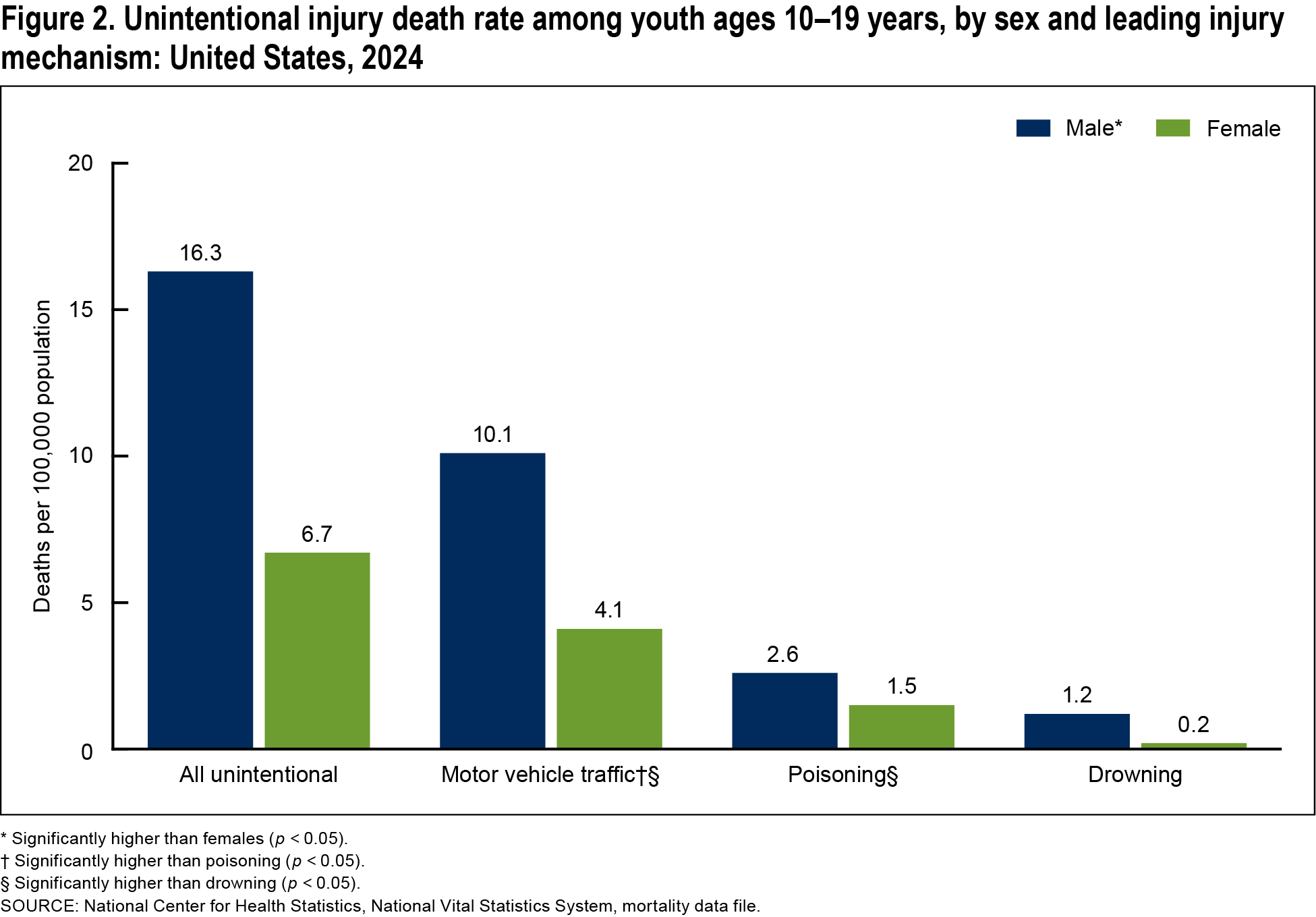 Figure 2 is a bar chart showing the number of unintentional injury deaths per 100,000 population among youth ages 10 through 19 years by sex and mechanism of injury (all, motor vehicle traffic, poisoning, and drowning).