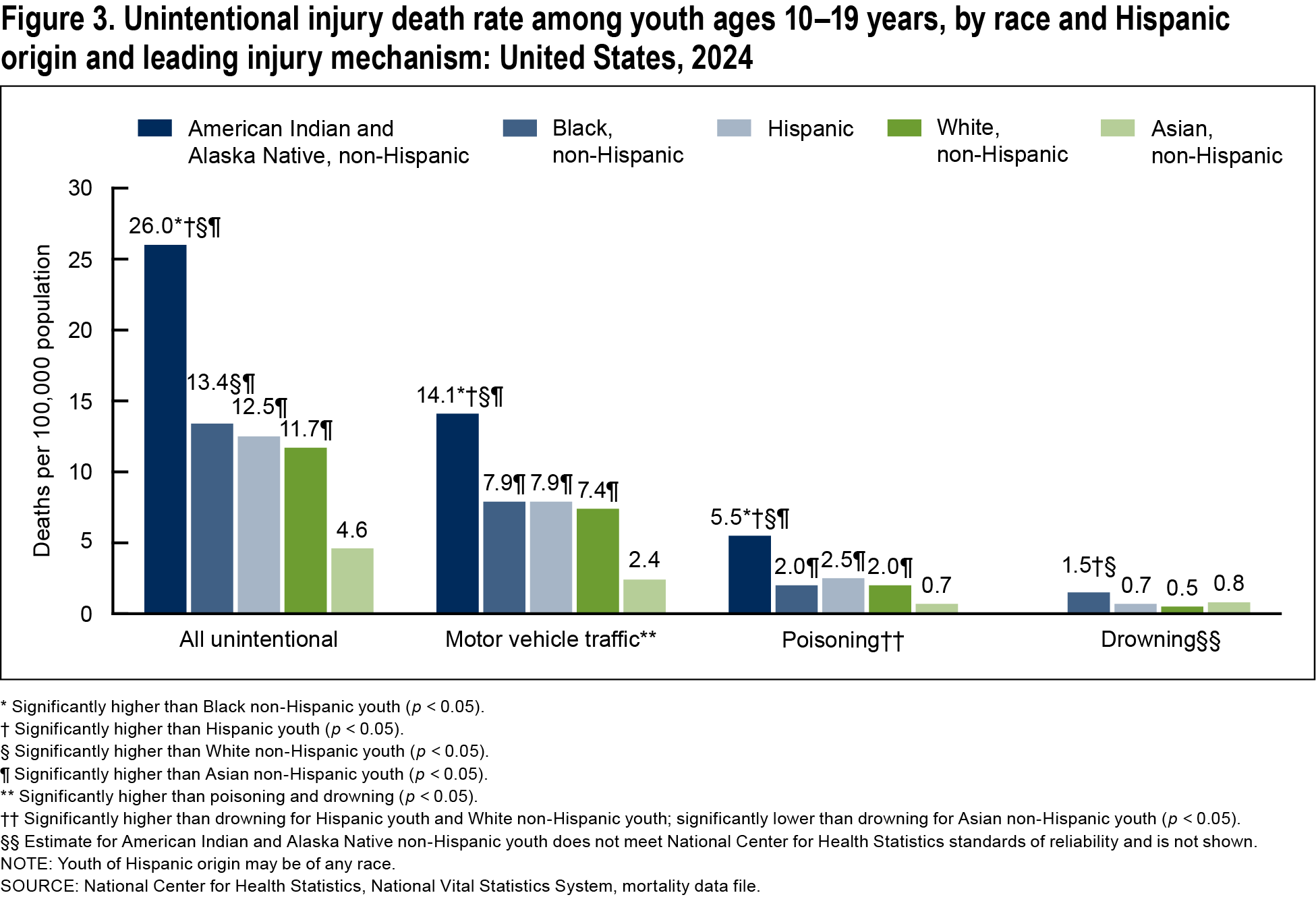 Figure 3 is a bar chart showing the number of unintentional injury deaths per 100,000 population among youth ages 10 through 19 years by race and Hispanic origin and mechanism of injury (all, motor vehicle traffic, poisoning, and drowning).