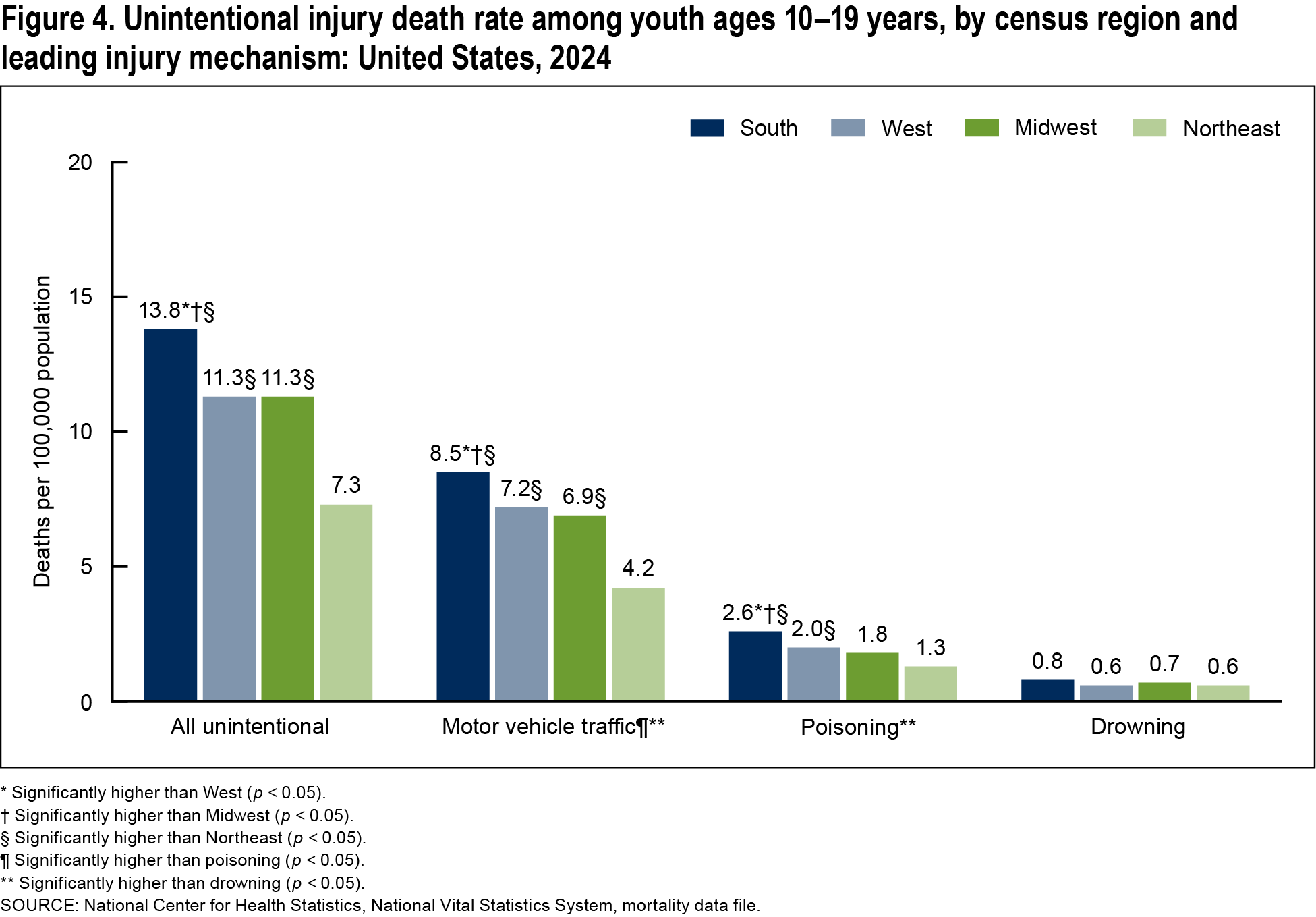 Figure 4 is a bar chart showing the number of unintentional injury deaths per 100,000 population among youth ages 10 through 19 years by census region and mechanism of injury (all, motor vehicle traffic, poisoning, and drowning).