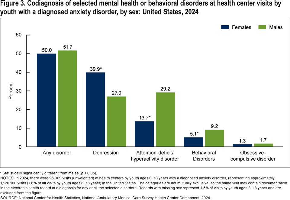 Figure 3 is a bar chart showing the percentage of health center visits for youth with a diagnosed anxiety disorder that also included documentation in the electronic health record of a codiagnosis of any of the selected mental health or behavioral disorders by sex in the United States in 2024. The selected disorders include depression, attention-deficit/hyperactivity disorder, behavioral disorders, and obsessive-compulsive disorder. The percentages are shown for boys and girls.