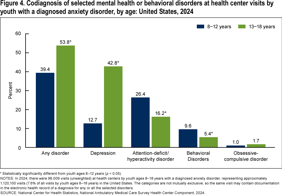 Figure 4 is a bar chart showing the percentage of health center visits for children and adolescents with a diagnosed anxiety disorder that also included documentation in the electronic health record of a codiagnosis of any of the selected mental health or behavioral disorders by age in the United States in 2024. The selected disorders include depression, attention-deficit/hyperactivity disorder, behavioral disorders, and obsessive-compulsive disorder. The percentages are shown for children ages 8-12 and adolescents ages 13-18.