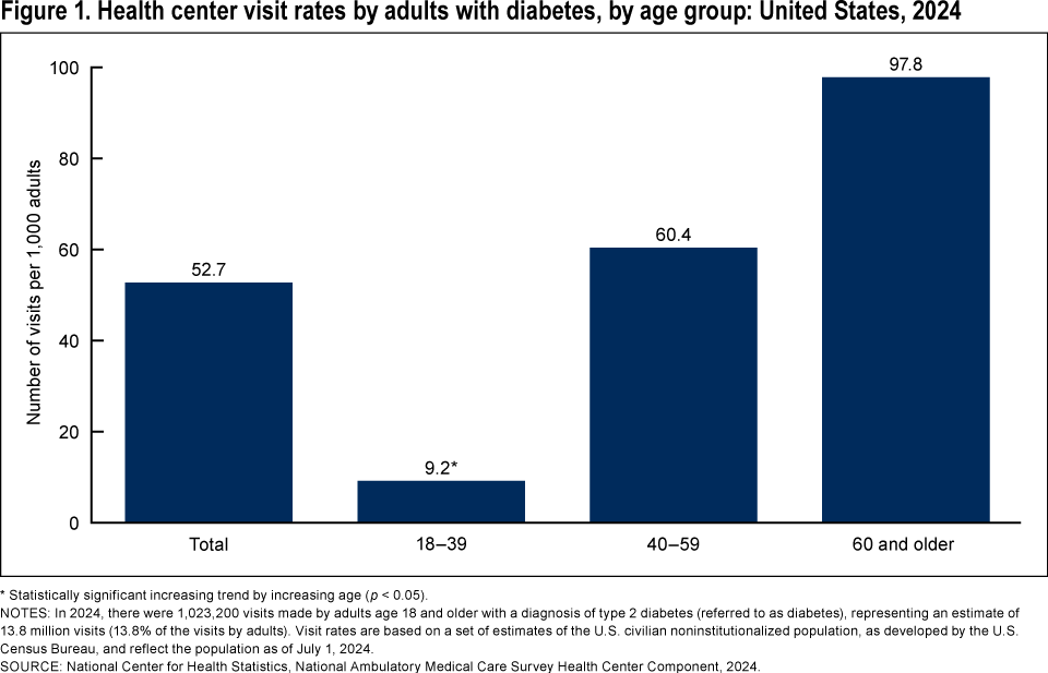 Figure 1 is a bar chart showing the health center visit rates for adults with a diagnosis of diabetes by age group in the United States in 2024. Rates are presented overall and by three age groups: 18 through 39, 40 through 59, and 60 and older.