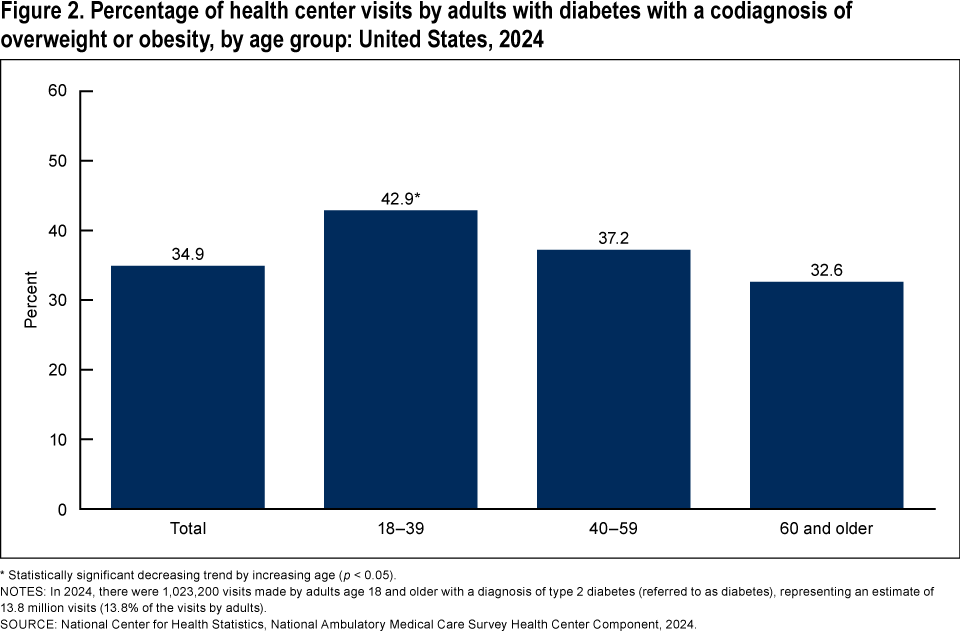 Figure 2 is a bar chart showing the percentage of health center visits made by adults with a diagnosis of diabetes that also included documentation in the electronic health record of a codiagnosis of overweight or obesity by age group. The percentages are presented overall and by three age groups: 18 through 39, 40 through 59, and 60 and older.