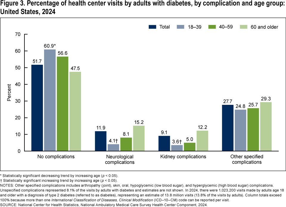 Figure 3 is a bar chart showing the percentage of health center visits made by adults with a diagnosis of diabetes by type of complication and age group. The percentages are presented overall and by three age groups: 18 through 39, 40 through 59, and 60 and older. Complications are categorized as no complications, neurological complications, kidney complications, and other specified complications.