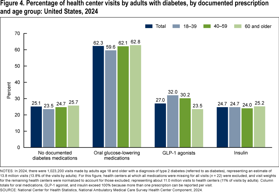Figure 4 is a bar chart showing the percentage of health center visits made by adults with a diagnosis of diabetes by documented prescription and age group. The percentages are presented overall and by three age groups: 18 through 39, 40 through 59, and 60 and older. The prescriptions are categorized as no documented diabetes medications, oral glucose lowering medications, GLP-1 agonists, and insulin.