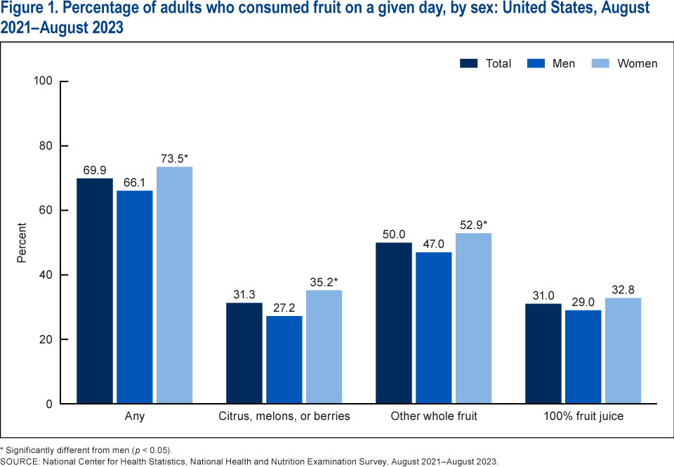 Figure 1 is a bar chart showing the percentage of adults who consumed fruit on a given day by sex in the United States, August 2021&ndash;August 2023.