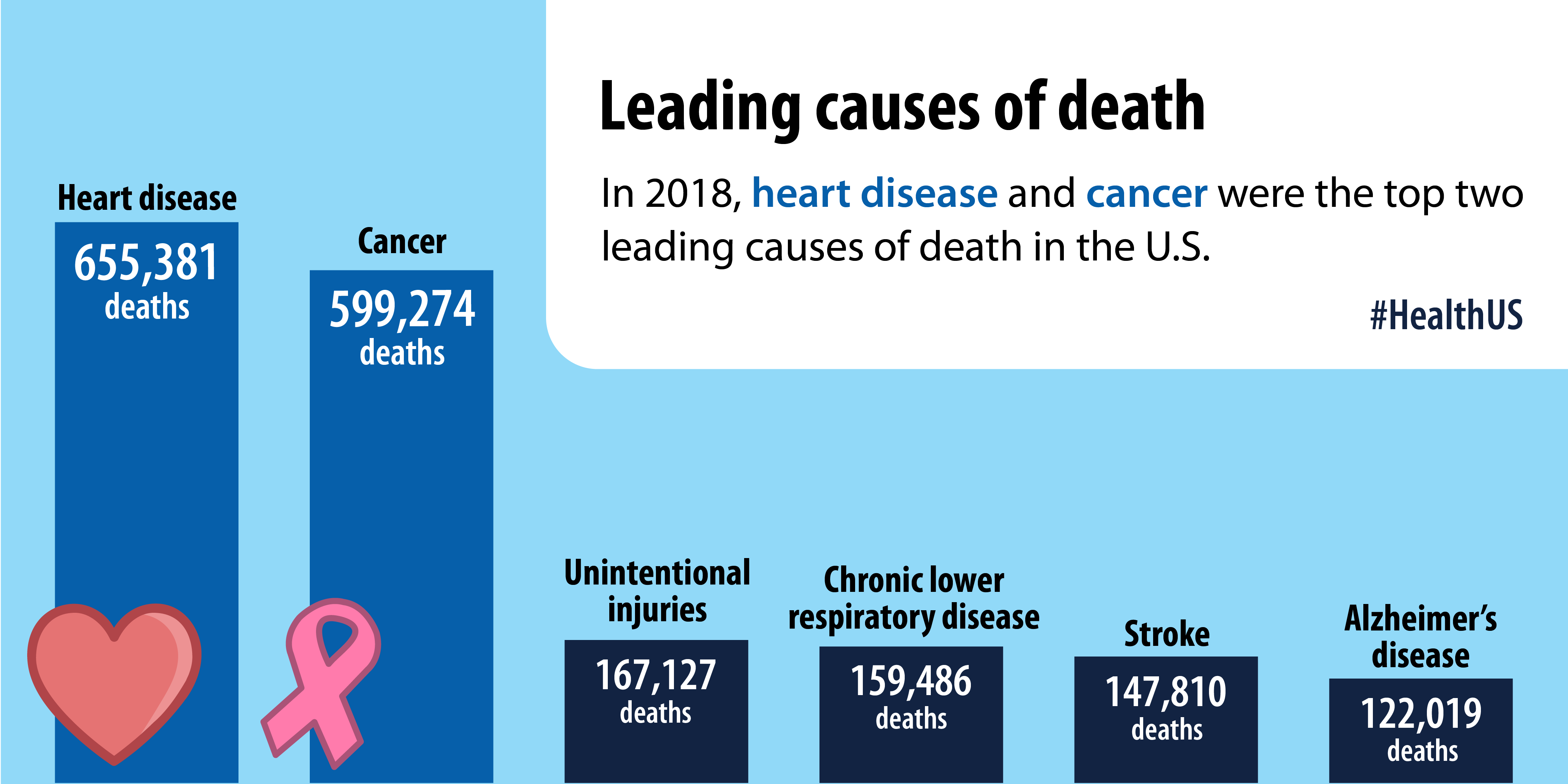 In 2018, heart disease and cancer were the top two leading causes of death in the U.S.