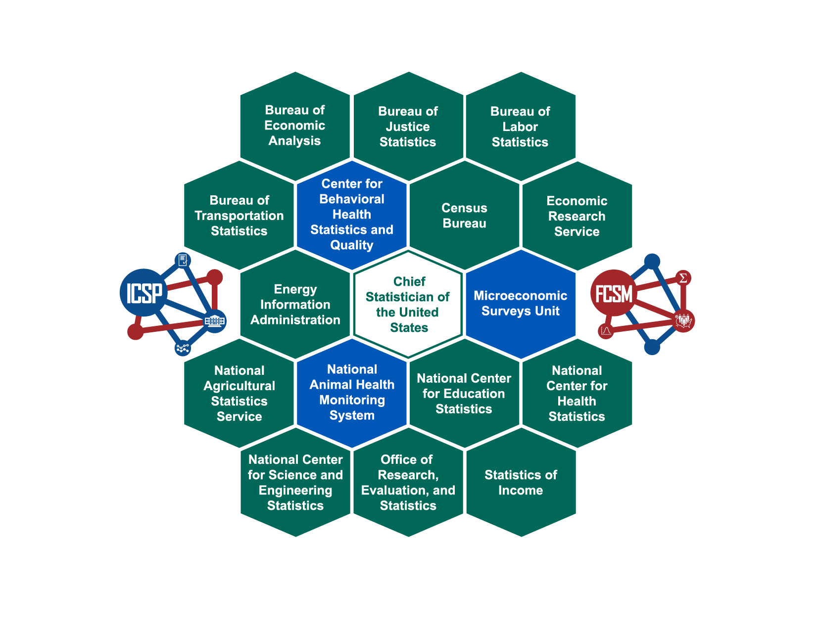 Diagram shows the U.S. federal statistical system with the Chief Statistician, principal agencies, and recognized units