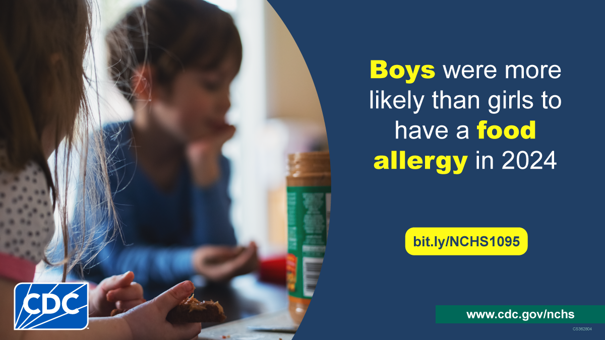 Photo of children eating. Text overlay says "Boys were more likely than girls to have a food allergy in 2024"