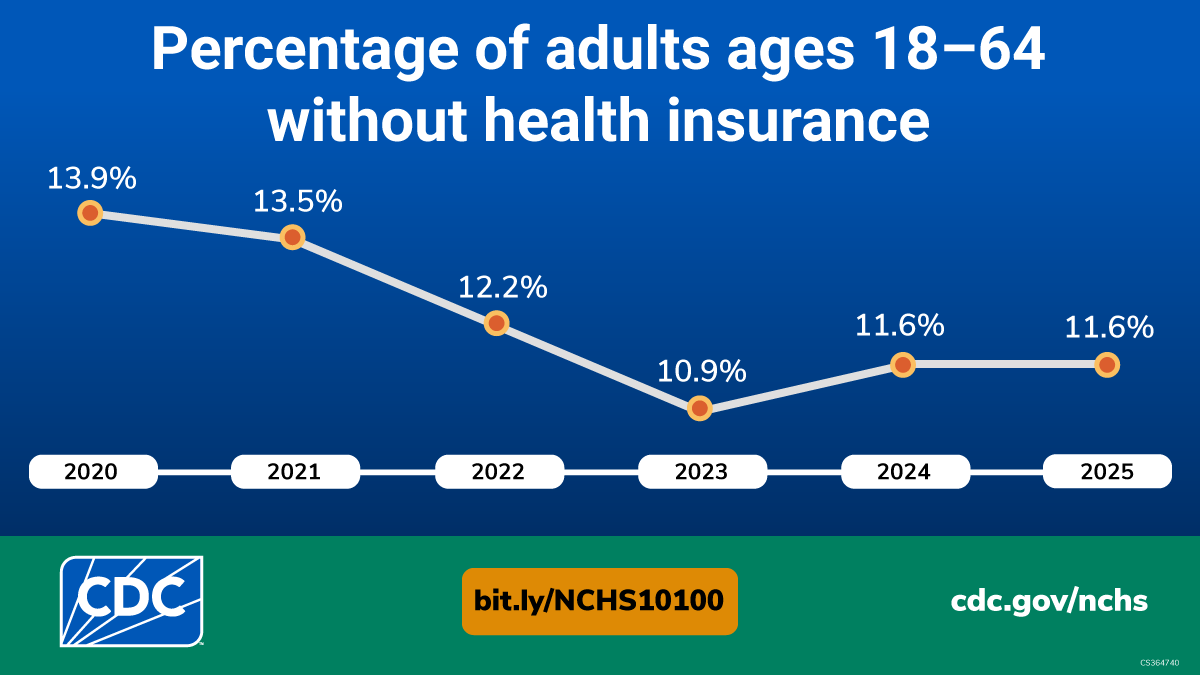 Percentage of adults ages 18–64 without health insurance