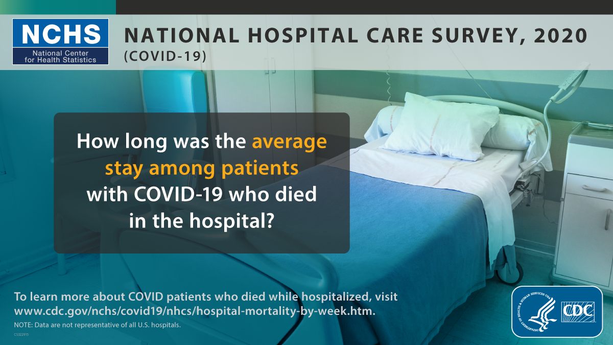 A hospital room with an empty bed, pillows, bedside cabinet, and medical equipment. Text: how long the average stay was among patients with COVID-19 who died in the hospital?