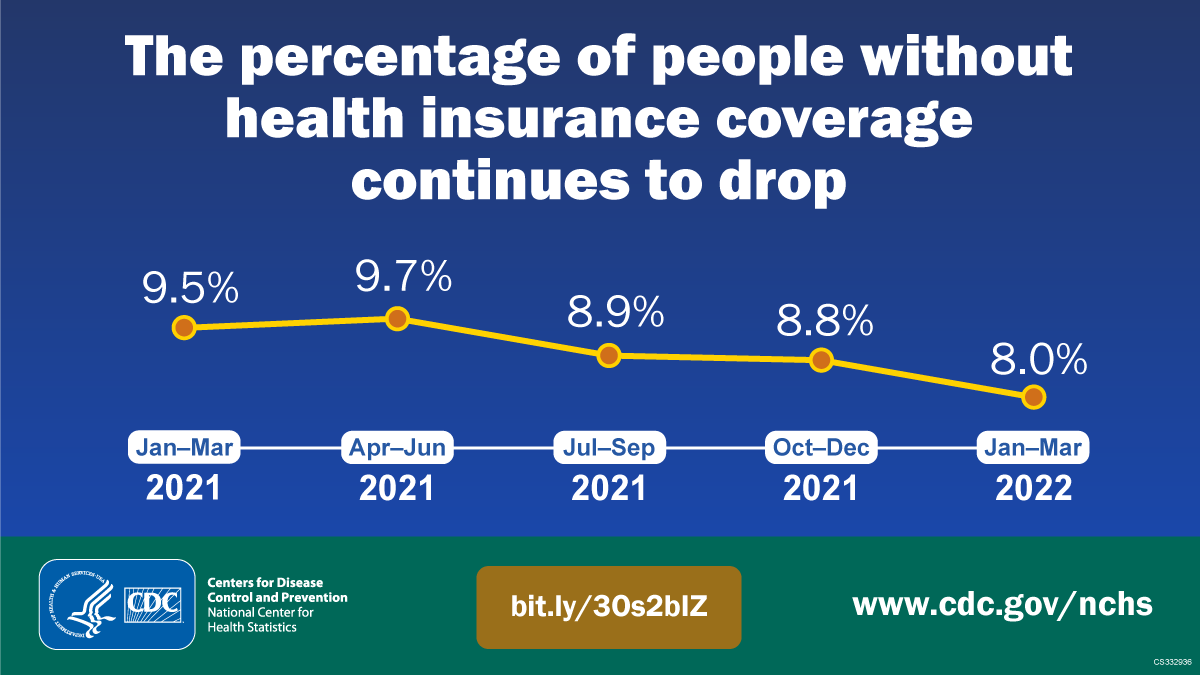 Infographic showing decline of people without health insurance from 2021-2022.