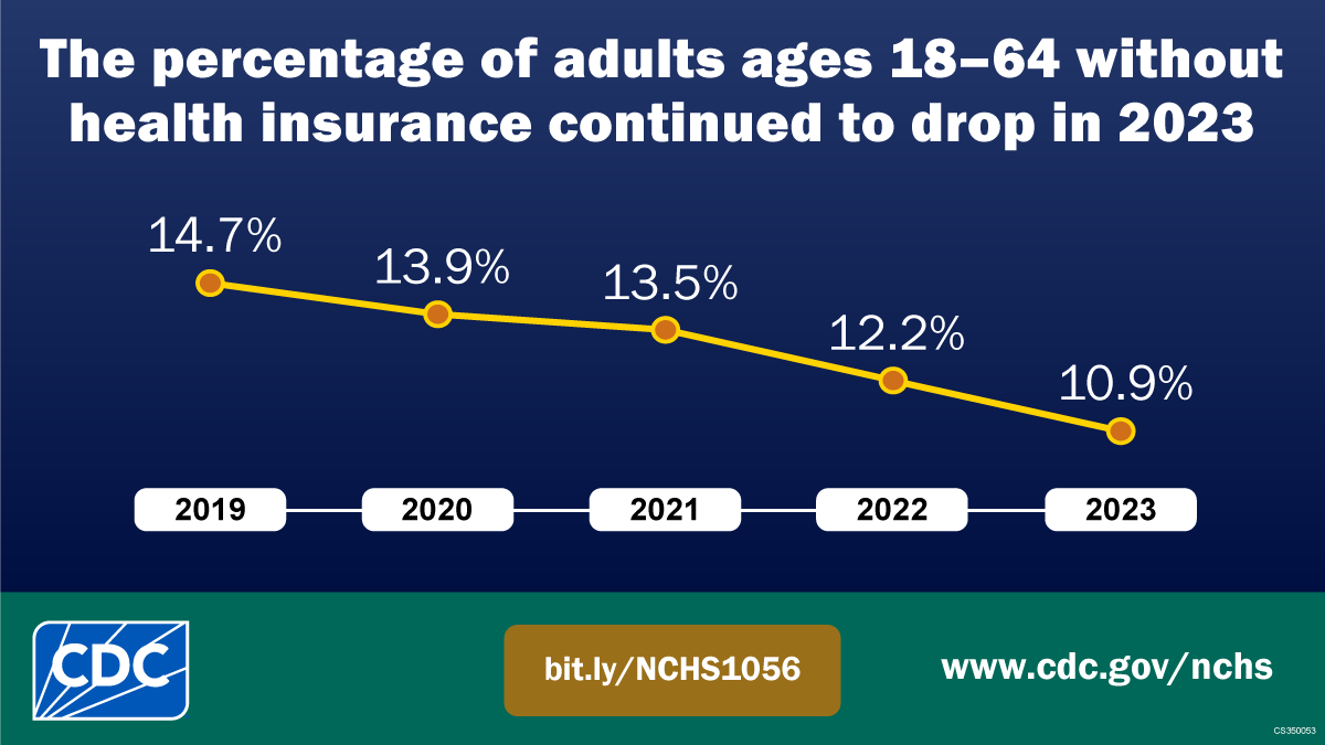 Infographic showing a declining trend in the percentage of adults ages 18–64 without health insurance from 2019 to 2023.