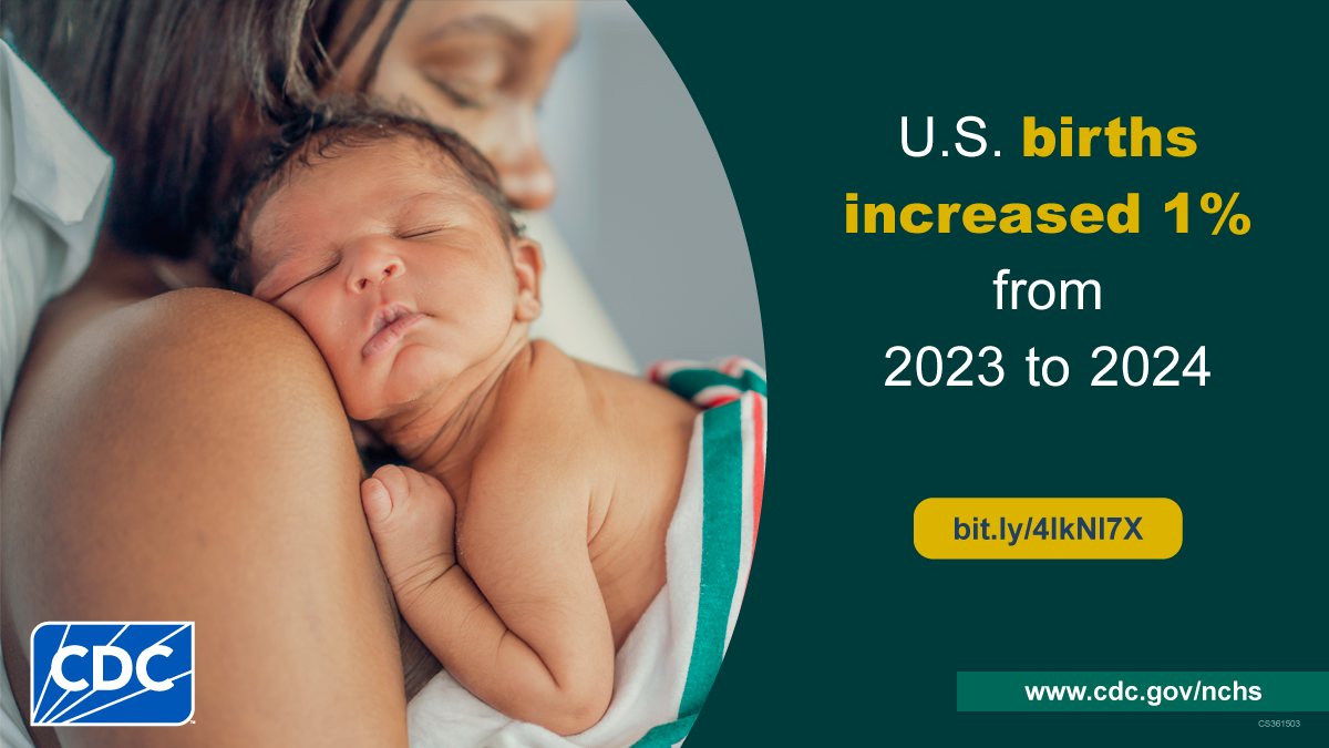 Mother and her newborn wrapped in a blanket. Text: U.S. births increased 1% from 2023 to 2024