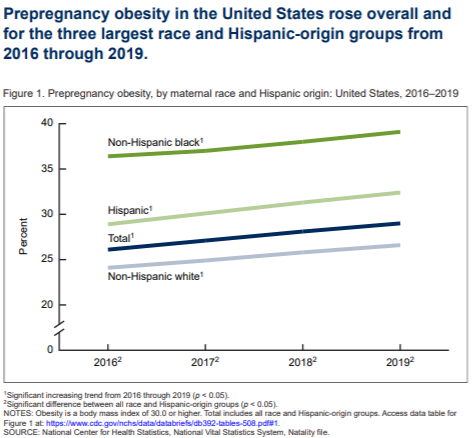 Line chart showing increases in prepregnancy obesity in the United States, 2016–2019