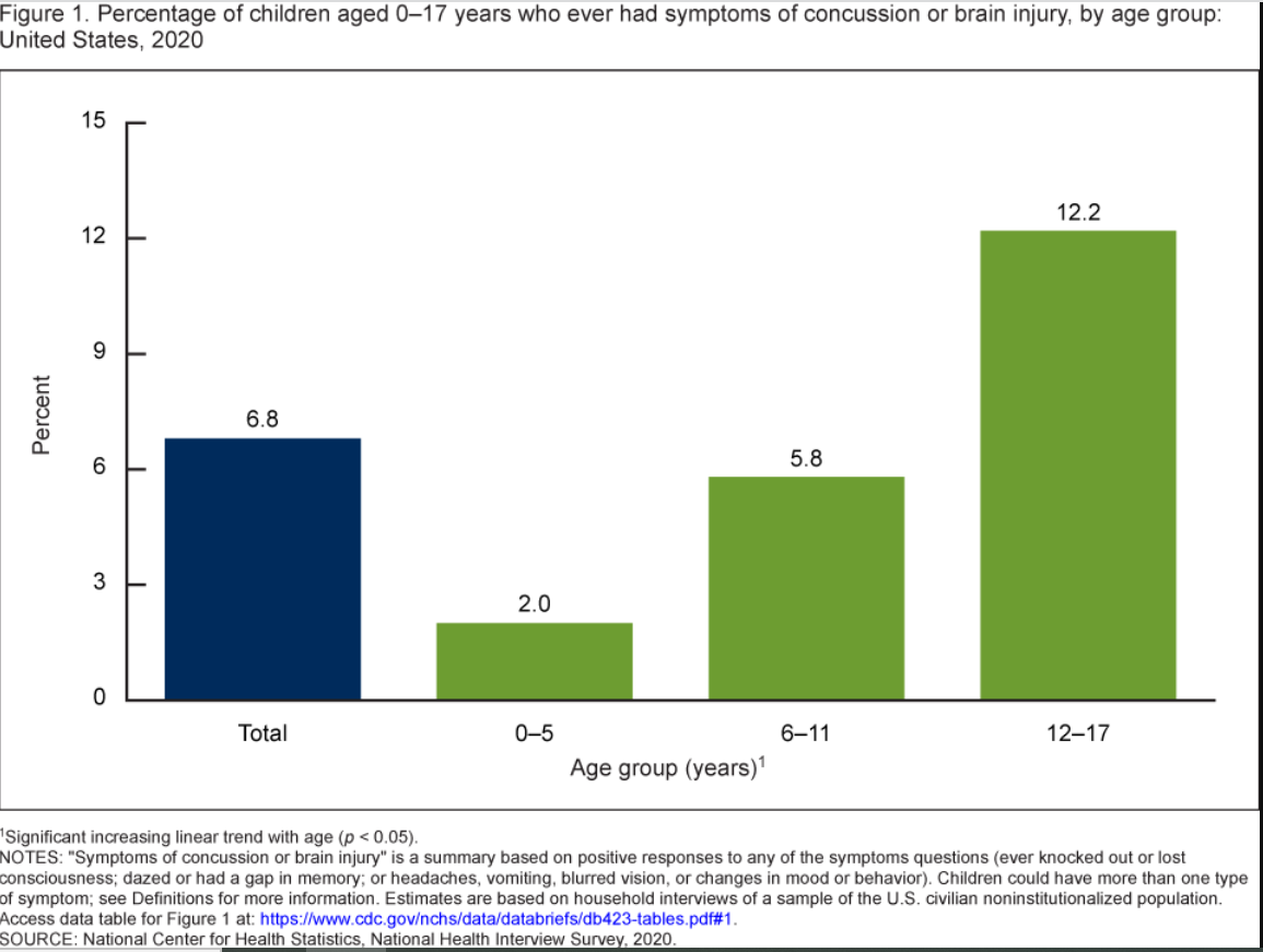 Bar chart showing Percentage of children aged 0–17 years who ever had symptoms of concussion or brain injury, by age group: United States, 2020