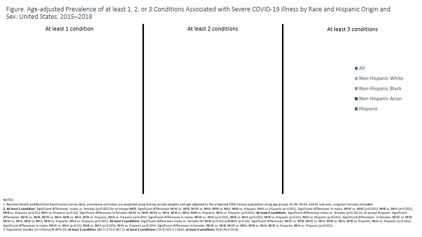 Figure. Age-adjusted Prevalence of at least 1, 2, or 3 Conditions Associated with Severe COVID-19 Illness by Race and Hispanic Origin and Sex: United States, 2015–2018