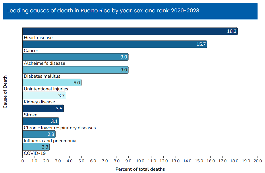 Dashboard showing leading causes of Death in Puerto Rico for 2020-23.