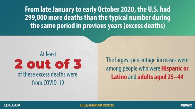 At least 2 out of 3 of the 299,000 more deaths than the typical number during previous years were deaths from COVID-19
