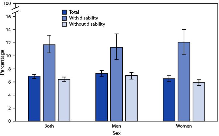 Bar chart showing percentage of adults aged ≥18 Years who rarely or never get the social and emotional support they need, by sex and disability status.