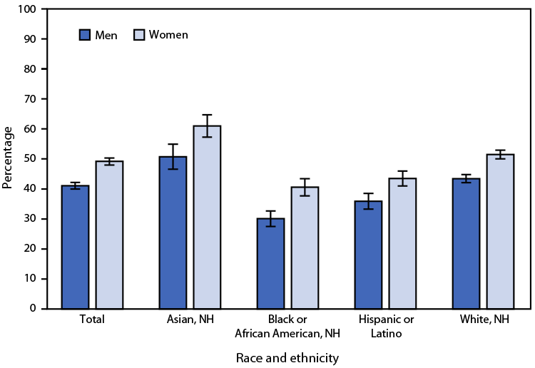 Chart showing persons aged ≥18 years who received an influenza vaccination during the past 12 months in 2022.