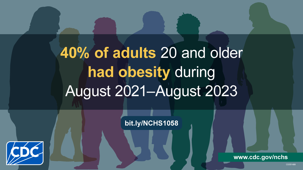 Infographic showing silhouettes of adults. Text: 40% of adults 20 and older had obesity during August 2021–August 2023