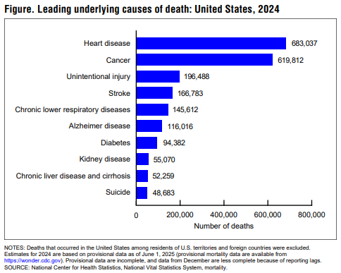 Chart showing the top 10 leading underlying causes of death in the United States. The top 3 leading causes of death include heart disease, cancer and unintentional injury.