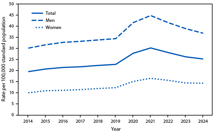 Age-Adjusted Alcohol-Induced Death Rates Among Adults Aged ≥45 Years, by Sex — United States, 2014–2024.