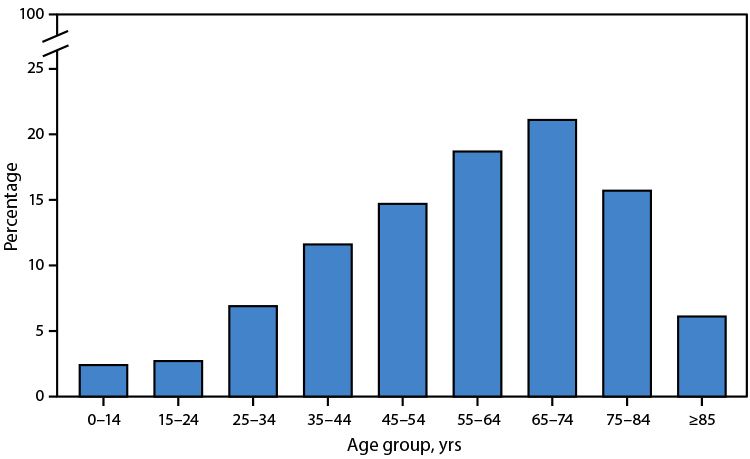 Heat-related deaths by age group — United States, 2024.