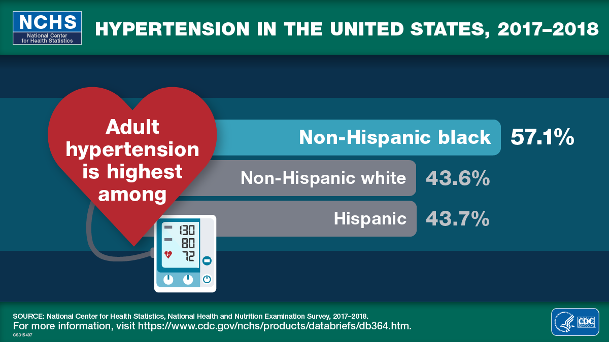 Hypertension in the United States, 2017&ndash;2018, Adult hypertension is highest among Non-Hispanic black 57.1%, Non-Hispanic white 43.6% Hispanic 43.7%, National Center for Health Statistics, National Health and Nutrition Examination Survey, 2017&ndash;2018, Logo of the Department of Health and Human Services (HHS) and Centers for Disease Control and Prevention (CDC)