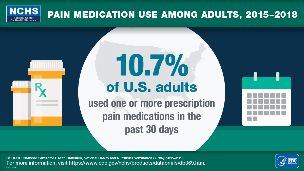 National Center for Health Statistics Pain Medication Use Among Adults, 2015&ndash;2018 10.7% of U.S. adults used one or more prescription pain medications in the past 30 days SOURCE: National Center for Health Statistics, National Health and Nutrition Examination Survey, 2015&ndash;2018. For more information, visit https://www.cdc.gov/nchs/products/databriefs/db369.htm. Logo of the Department of Health and Human Services (HHS) and Centers for Disease Control and Prevention (CDC)