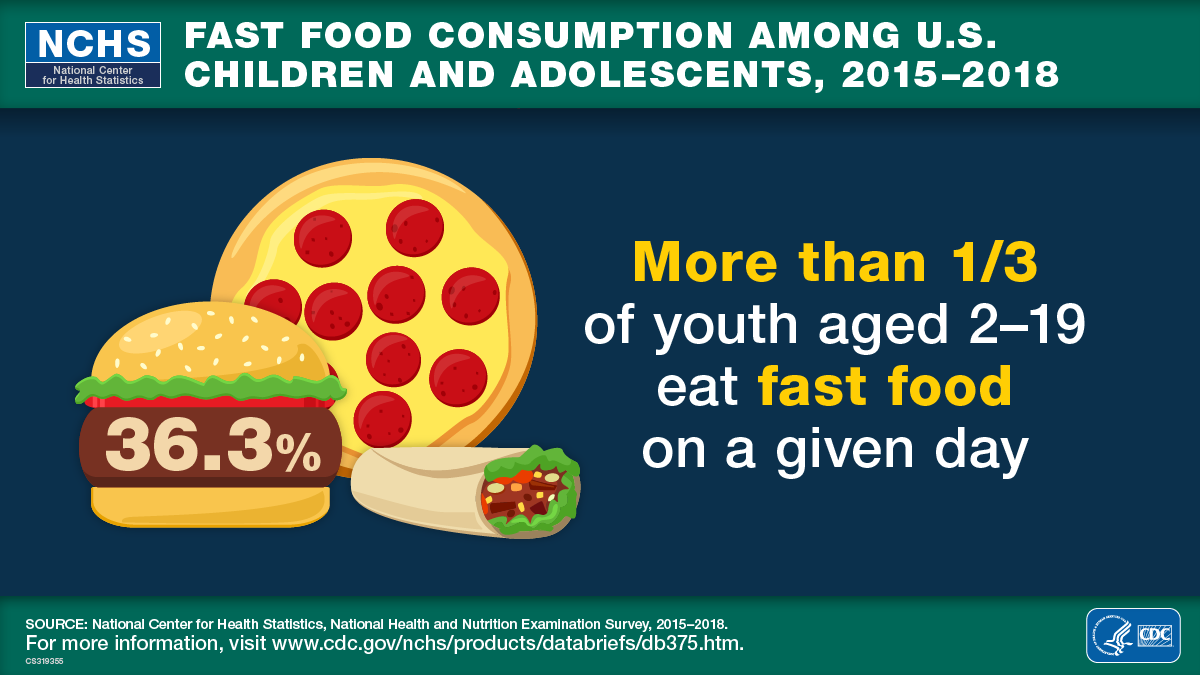 The image is a visual abstract that reads, &ldquo;More than one-third of youth aged 2 to 19 eat fast food on a given day&rdquo; and includes a fast food image of a hamburger, a pepperoni pizza, and a burrito.