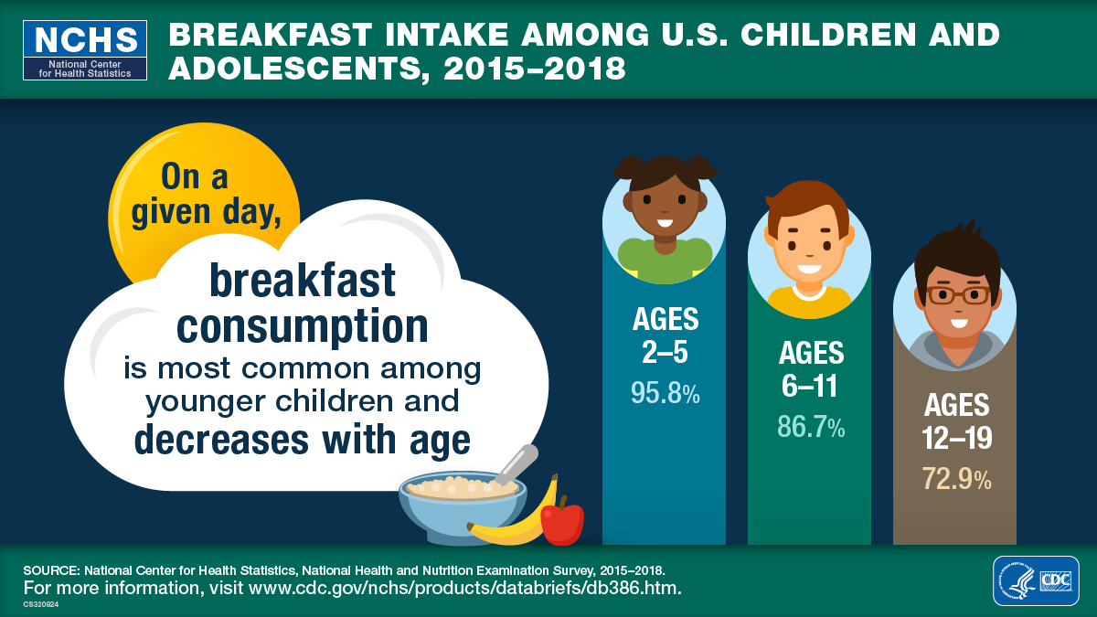 This visual abstract shows that breakfast consumption is most common among younger children and decreases with age among U.S. children and adolescents aged 2&ndash;19 for the time period 2015 through 2018.