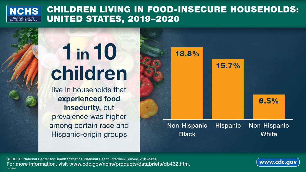 This visual abstract shows the percentages of children living in food insecure households in the United States, 2019&ndash;2020.