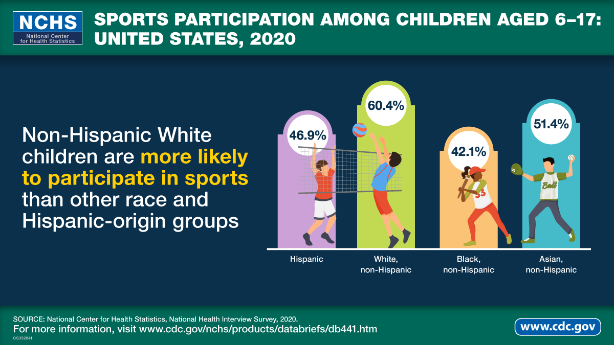 The image shows the percentages of children aged 6&ndash;17 by race and Hispanic origin that participated in sports in 2020.