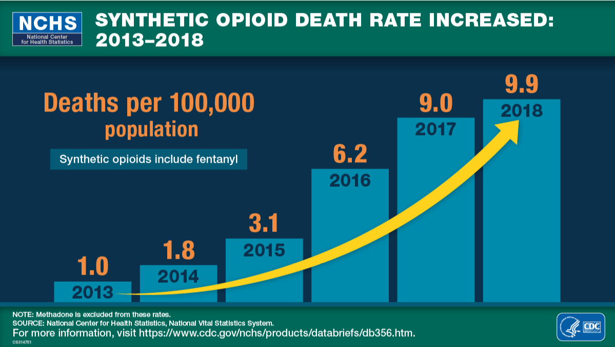 Synthetic Opioid Death Rate Increased: 2013&ndash;2018, Deaths per 100,000 population Synthetic opioids include fentanyl, 2013 1.0, 2014 1.8, 2015 3.1, 2016 6.2, 2017 9.0, 2018 9.9, Methadone is excluded from these rates, National Center for Health Statistics, National Vital Statistics System, Logo of the Department of Health and Human Services (HHS) and Centers for Disease Control and Prevention (CDC)