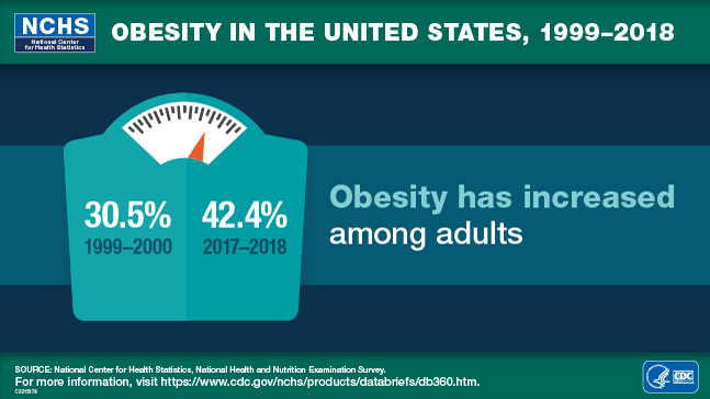 Obesity in the United States, 1999&ndash;2018, 30.5% 1999&ndash;2000, 42.4% 2017&ndash;2018, National Center for Health Statistics, National Health and Nutrition Examination Survey, Logo of the Department of Health and Human Services (HHS) and Centers for Disease Control and Prevention (CDC)