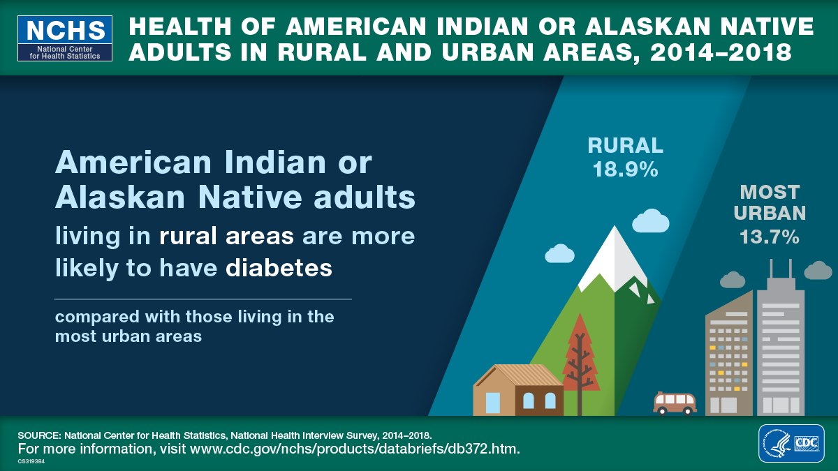 The image is a visual abstract that reads, &ldquo;American Indian or Alaskan Native adults living in rural areas are more likely to have diabetes compared with those living in the most urban areas.&rdquo; The image includes a picture of a rural setting that says, &ldquo;Rural, 18.9%&rdquo; and a picture of an urban area that says, &ldquo;Most urban, 13.7%.&rdquo;