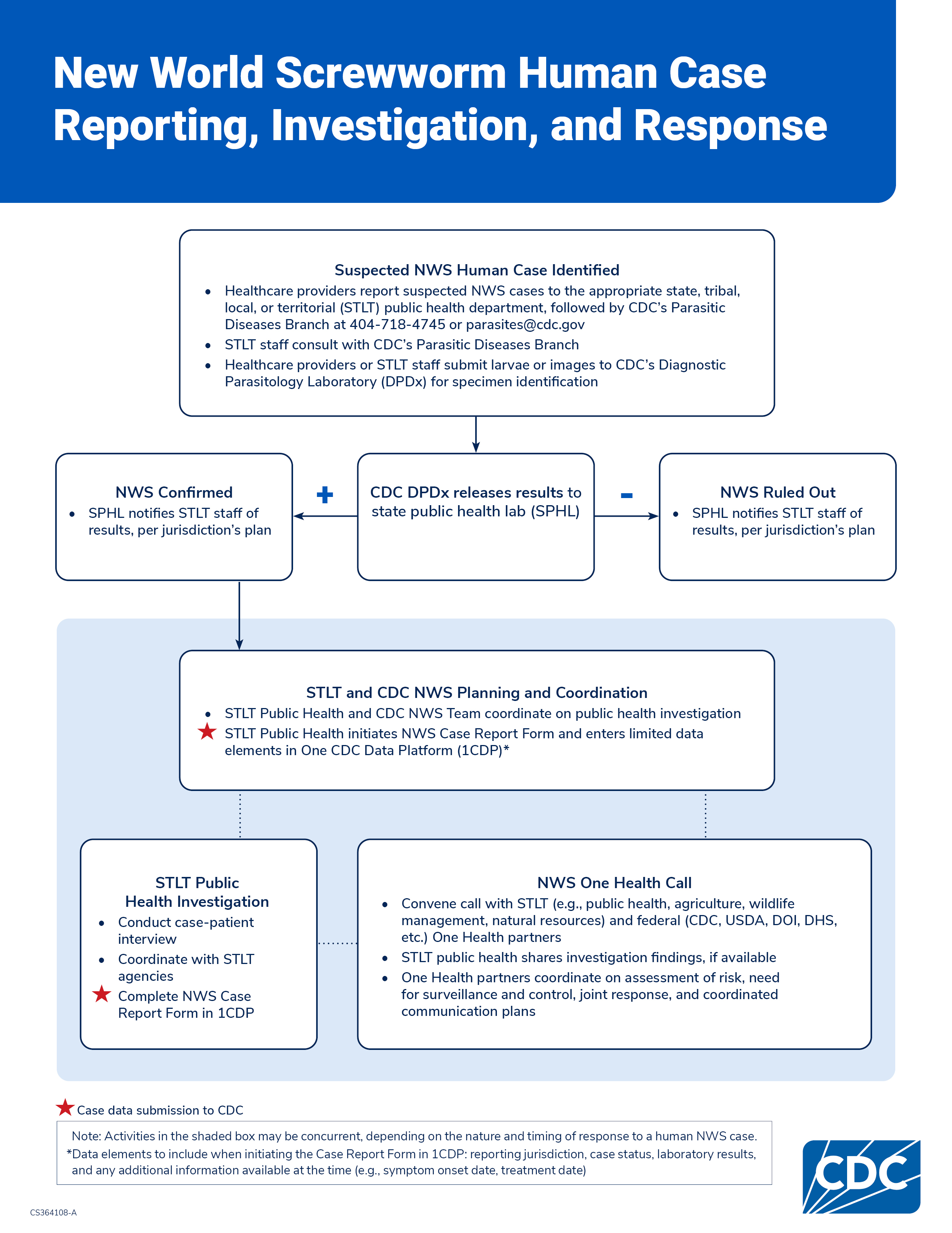 A flow chart describing procedures for human New World screwworm case reporting, investigation, and response.
