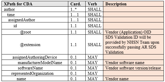 table contains the XML Path (XPath) Language for the author section within the AR Summary CDA files