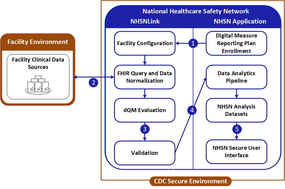 Figure 1: Flowchart showing the process NHSNLink uses collect and provide data to NHSN as described in the body of the text in this page.