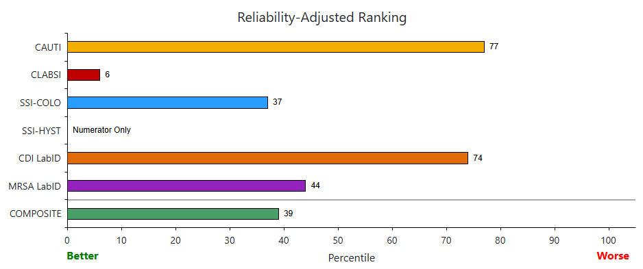 arm-1 This image displays the horizontal bar chart with all 6 HAI ARM rankings and the HAI composite ranking plotted.