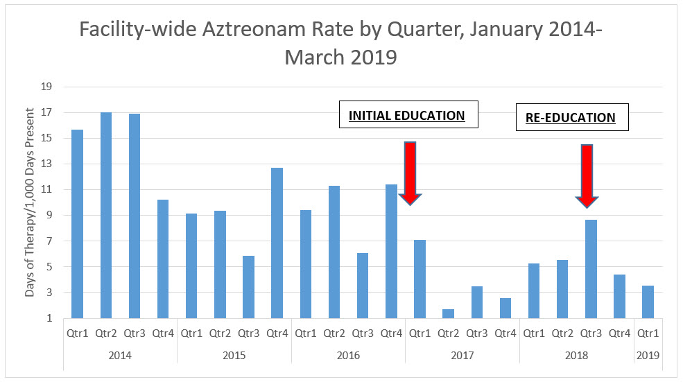 Table showing Aztreonam use from January 2014 through March 2019.